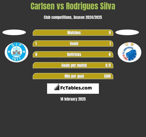 Carlsen vs Rodrigues Silva h2h player stats