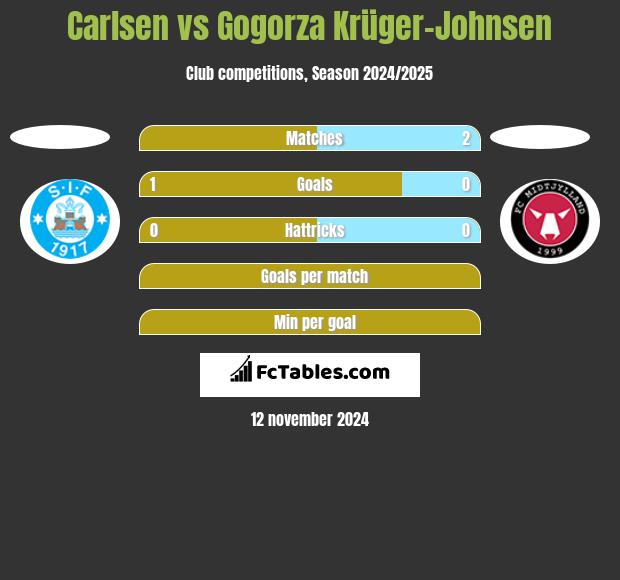 Carlsen vs Gogorza Krüger-Johnsen h2h player stats