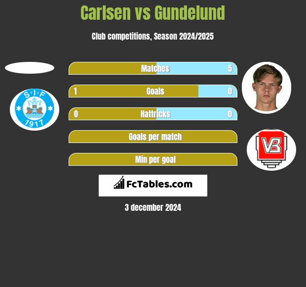 Carlsen vs Gundelund h2h player stats