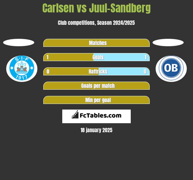 Carlsen vs Juul-Sandberg h2h player stats