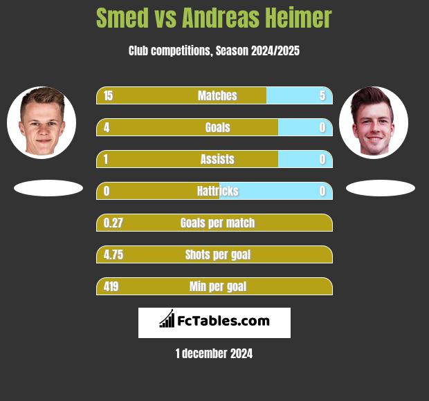 Smed vs Andreas Heimer h2h player stats