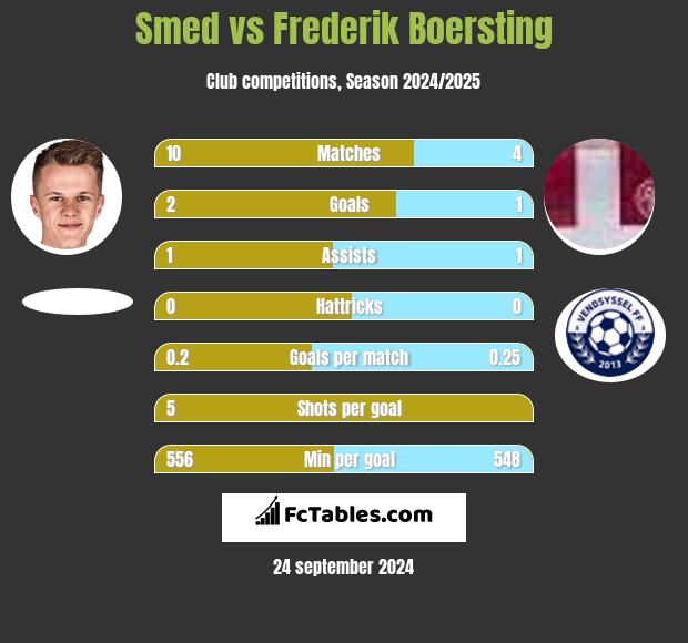 Smed vs Frederik Boersting h2h player stats