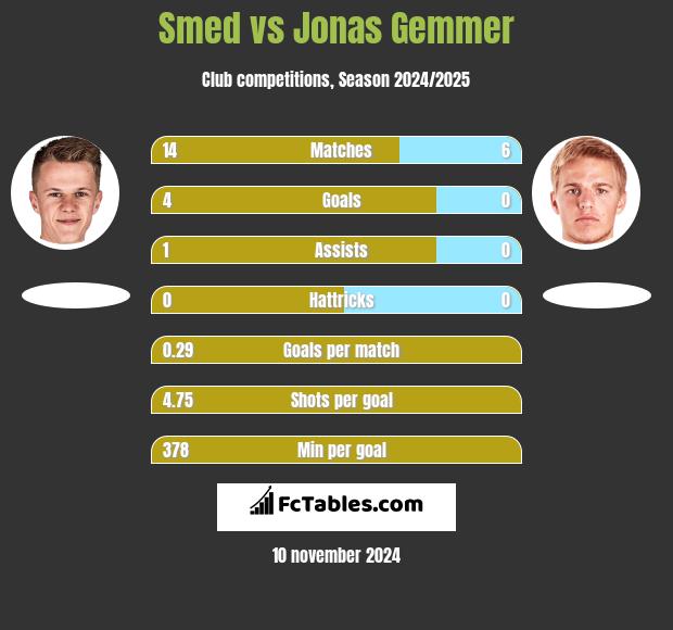 Smed vs Jonas Gemmer h2h player stats