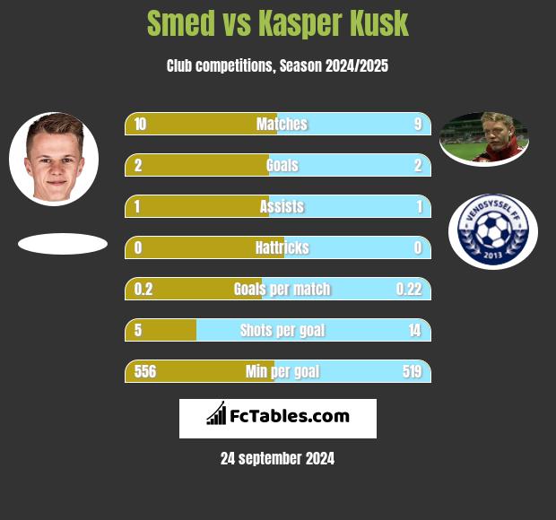 Smed vs Kasper Kusk h2h player stats