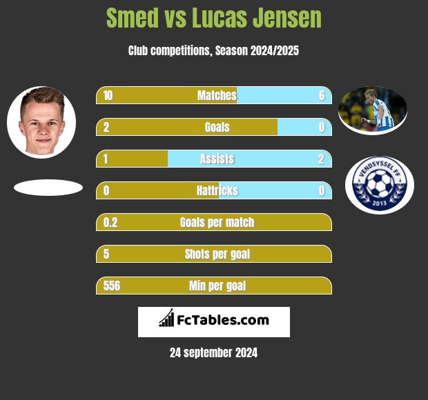 Smed vs Lucas Jensen h2h player stats