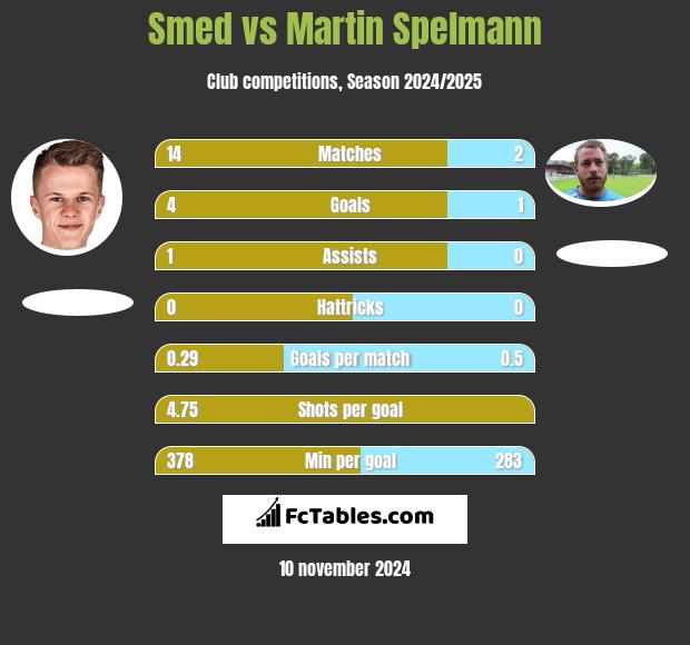 Smed vs Martin Spelmann h2h player stats