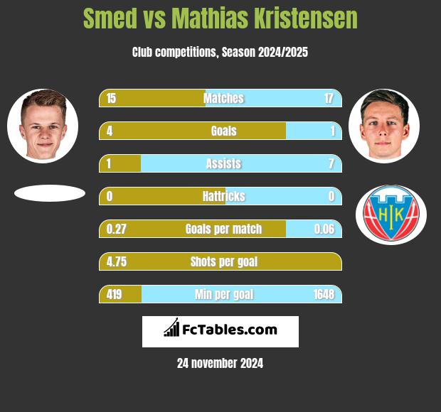 Smed vs Mathias Kristensen h2h player stats