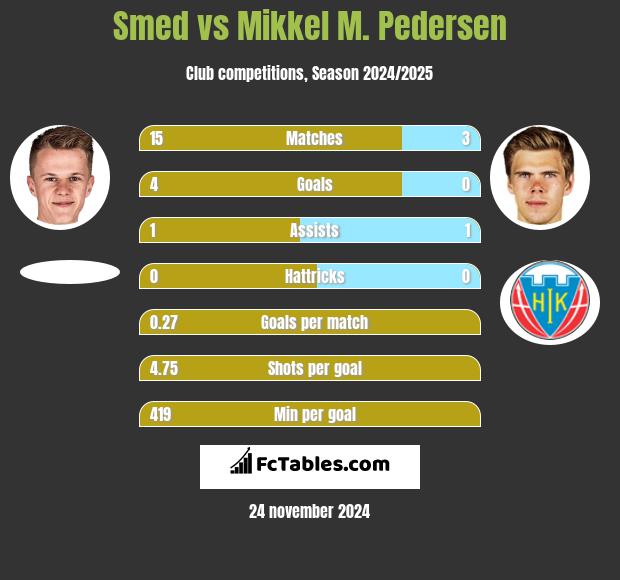 Smed vs Mikkel M. Pedersen h2h player stats