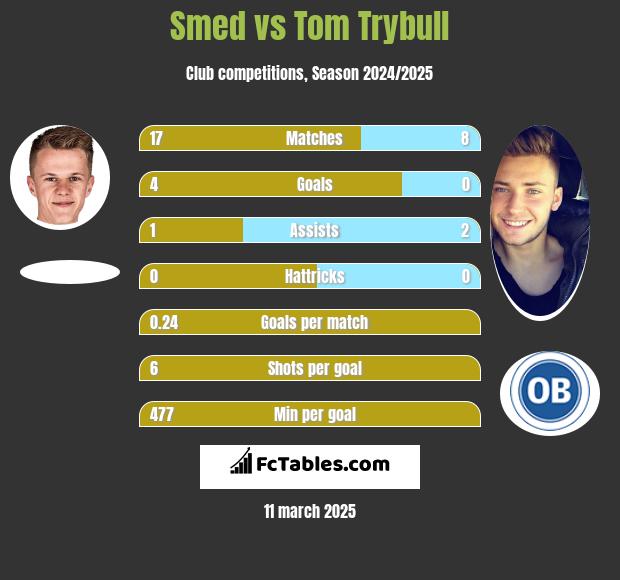 Smed vs Tom Trybull h2h player stats