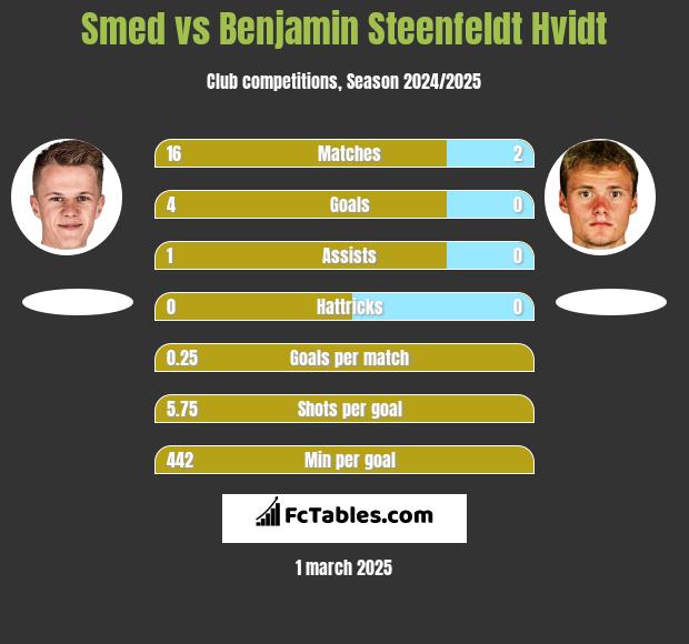 Smed vs Benjamin Steenfeldt Hvidt h2h player stats