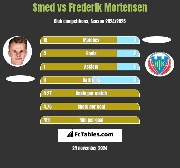 Smed vs Frederik Mortensen h2h player stats