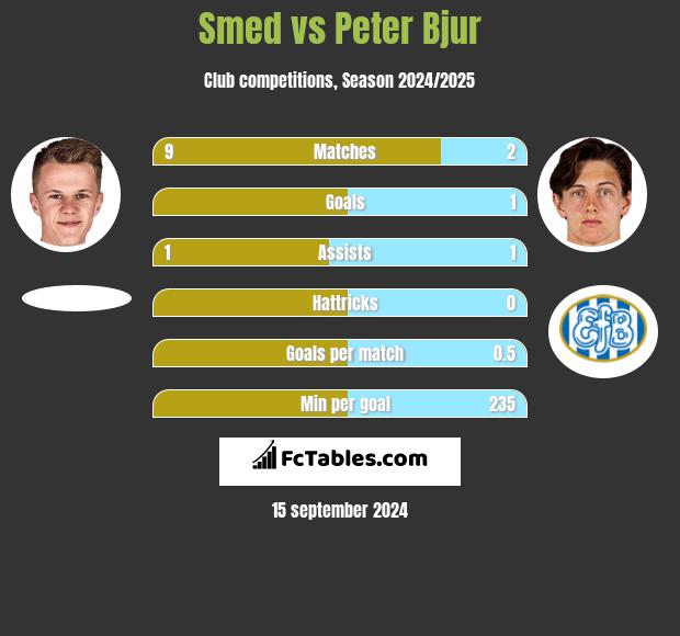 Smed vs Peter Bjur h2h player stats