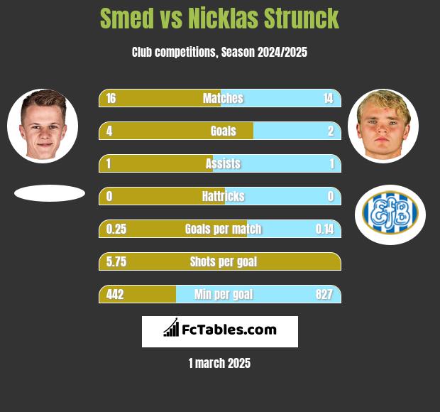 Smed vs Nicklas Strunck h2h player stats