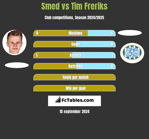 Smed vs Tim Freriks h2h player stats