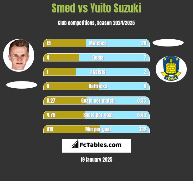 Smed vs Yuito Suzuki h2h player stats