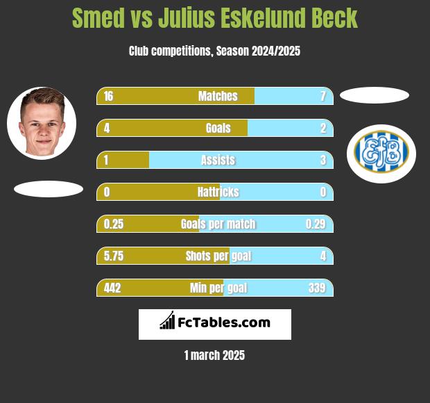 Smed vs Julius Eskelund Beck h2h player stats