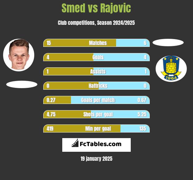 Smed vs Rajovic h2h player stats