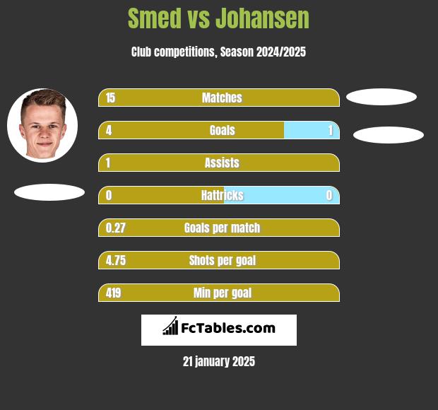 Smed vs Johansen h2h player stats