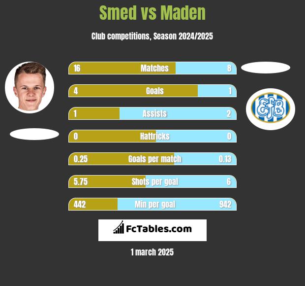 Smed vs Maden h2h player stats