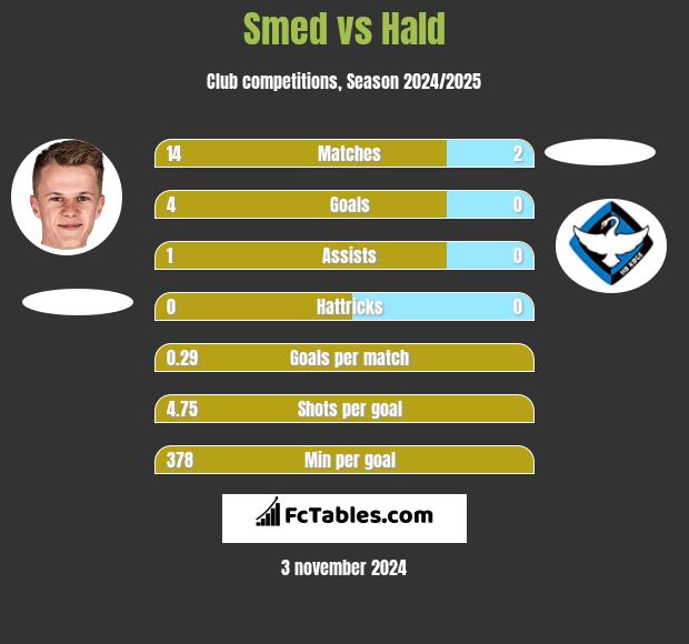 Smed vs Hald h2h player stats