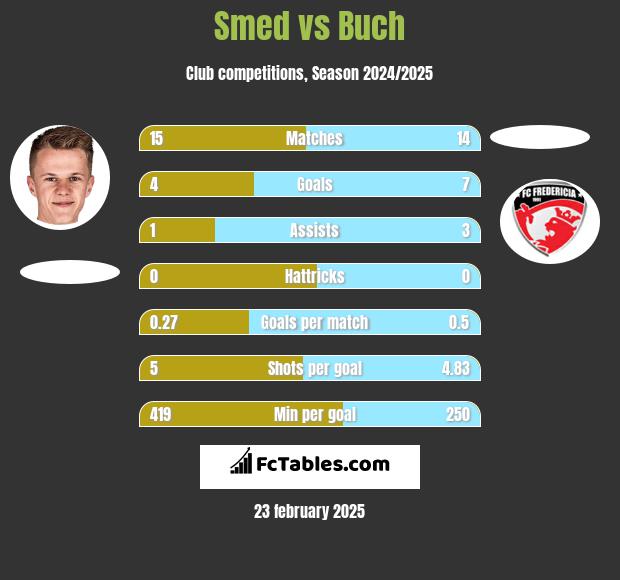 Smed vs Buch h2h player stats