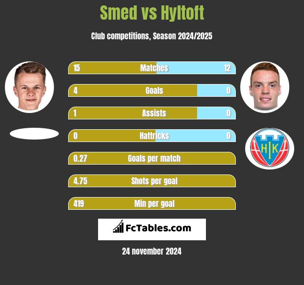 Smed vs Hyltoft h2h player stats