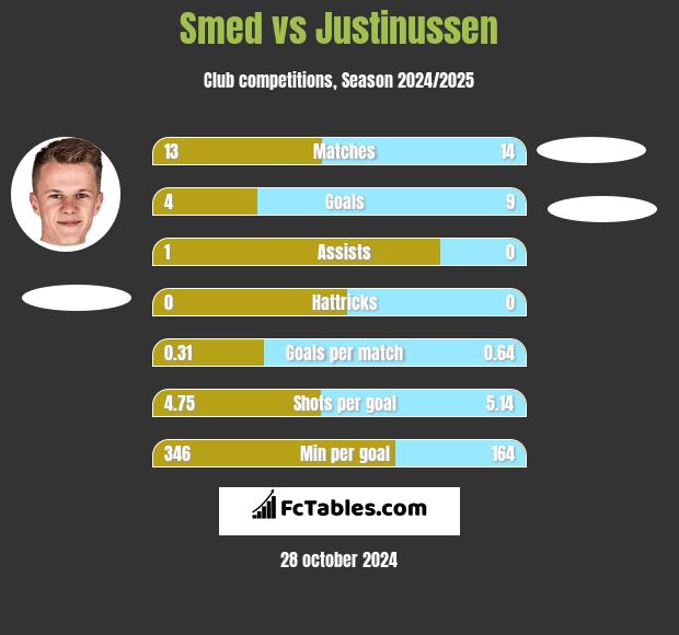 Smed vs Justinussen h2h player stats