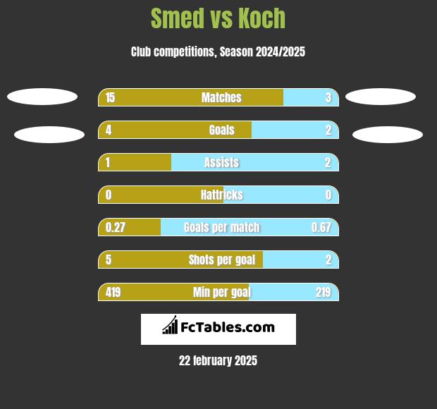 Smed vs Koch h2h player stats