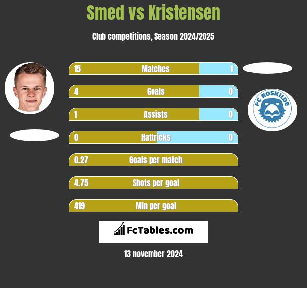 Smed vs Kristensen h2h player stats