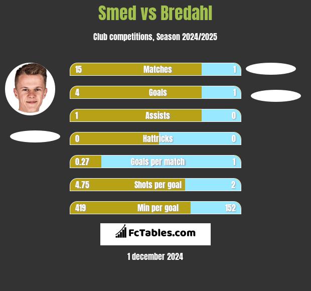 Smed vs Bredahl h2h player stats