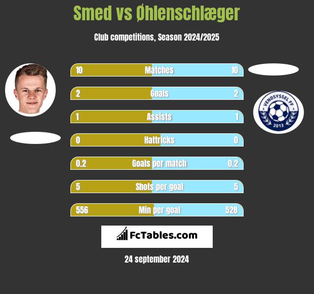 Smed vs Øhlenschlæger h2h player stats