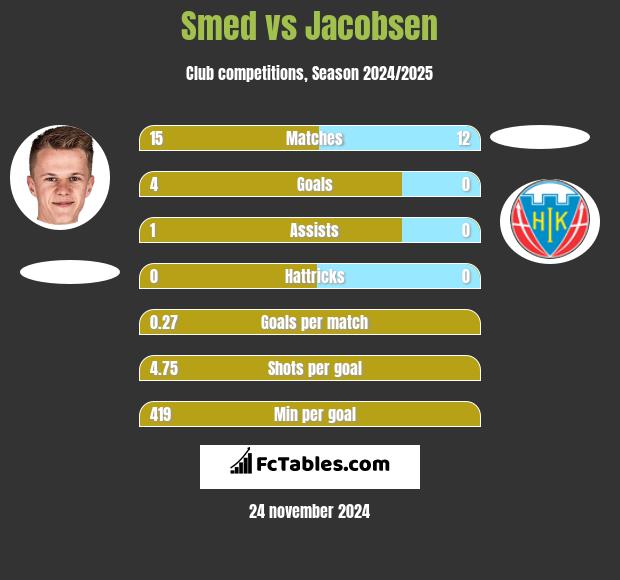 Smed vs Jacobsen h2h player stats