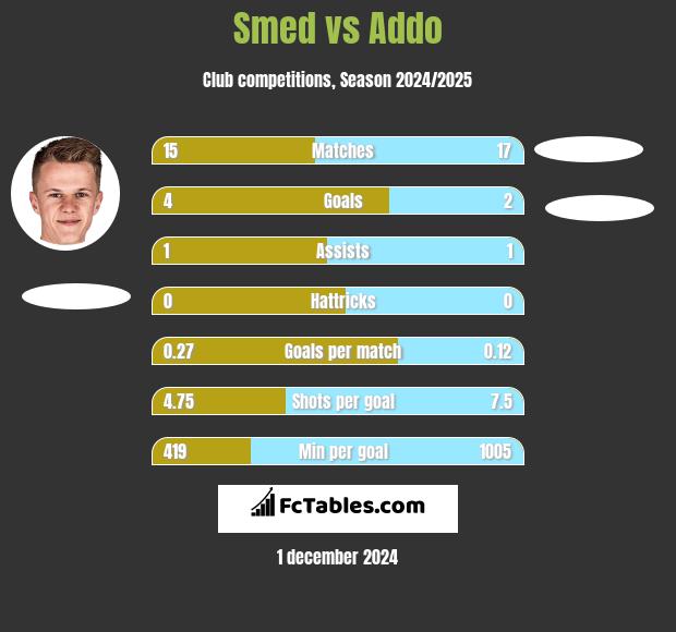 Smed vs Addo h2h player stats