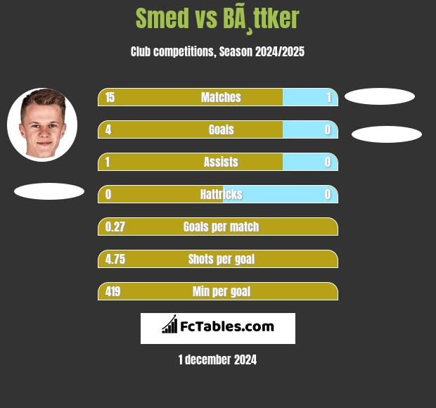 Smed vs BÃ¸ttker h2h player stats