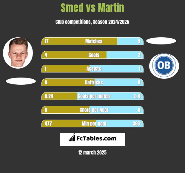 Smed vs Martin h2h player stats