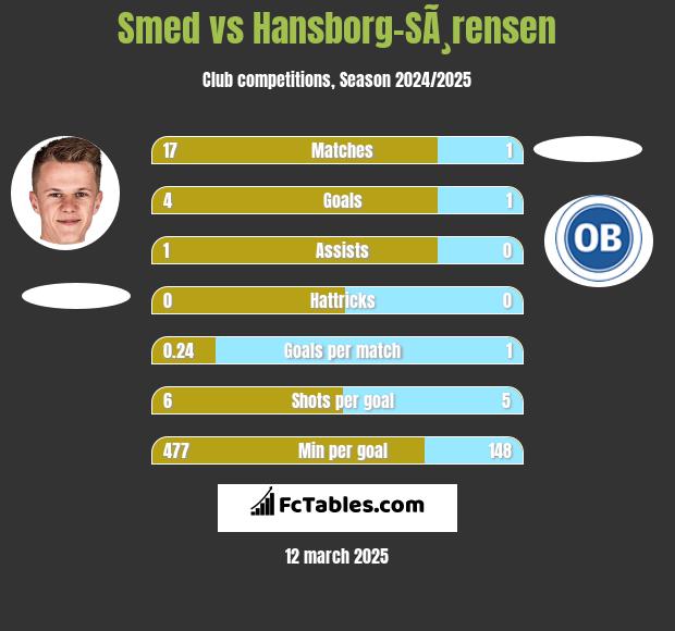 Smed vs Hansborg-SÃ¸rensen h2h player stats