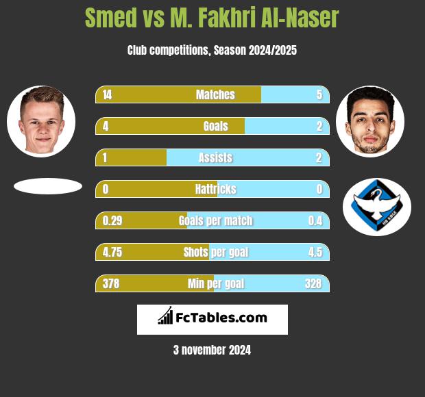 Smed vs M. Fakhri Al-Naser h2h player stats