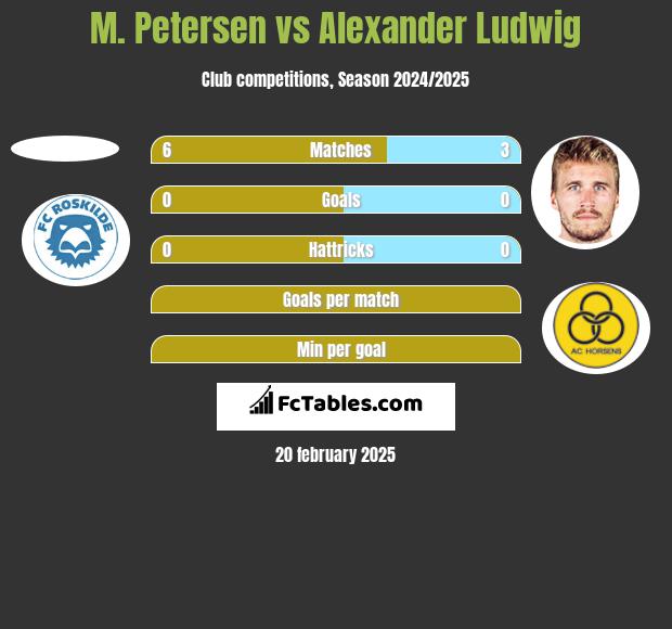 M. Petersen vs Alexander Ludwig h2h player stats