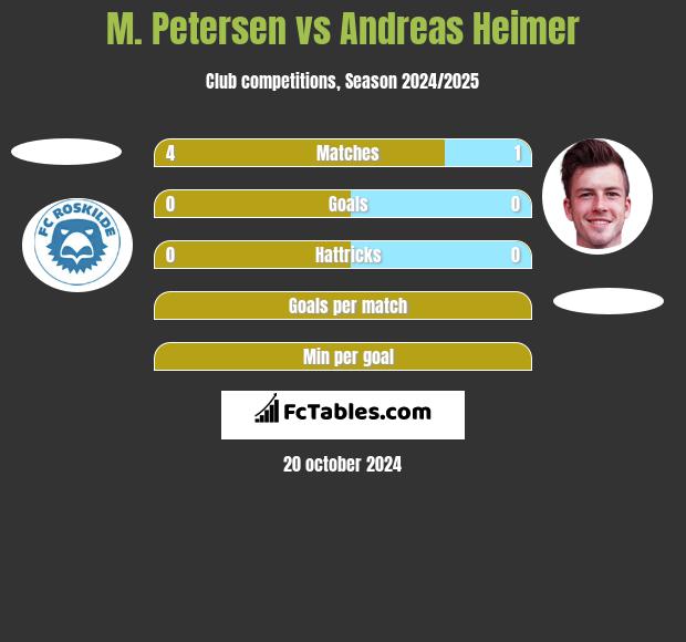 M. Petersen vs Andreas Heimer h2h player stats