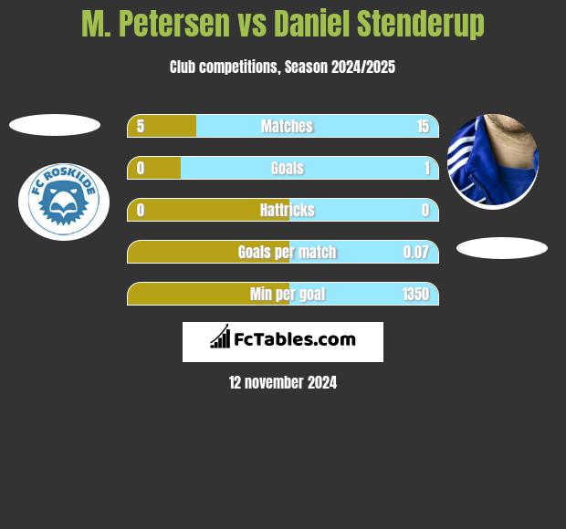 M. Petersen vs Daniel Stenderup h2h player stats