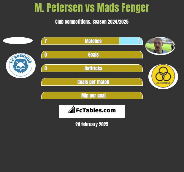 M. Petersen vs Mads Fenger h2h player stats