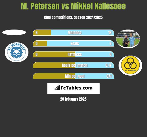 M. Petersen vs Mikkel Kallesoee h2h player stats