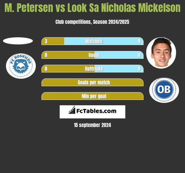 M. Petersen vs Look Sa Nicholas Mickelson h2h player stats