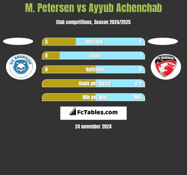 M. Petersen vs Ayyub Achenchab h2h player stats