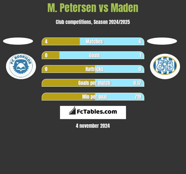 M. Petersen vs Maden h2h player stats