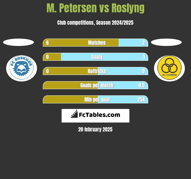 M. Petersen vs Roslyng h2h player stats