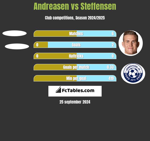 Andreasen vs Steffensen h2h player stats