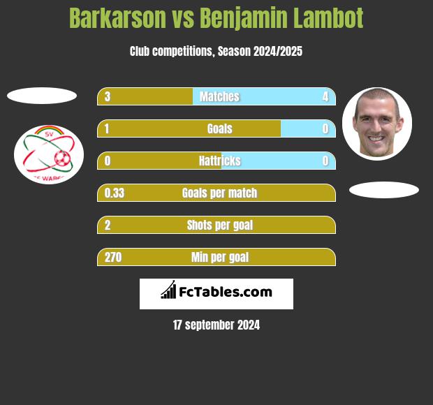 Barkarson vs Benjamin Lambot h2h player stats