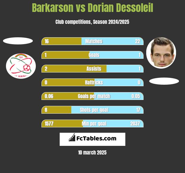 Barkarson vs Dorian Dessoleil h2h player stats