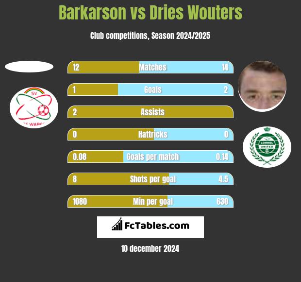 Barkarson vs Dries Wouters h2h player stats